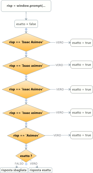 diagramma di flusso